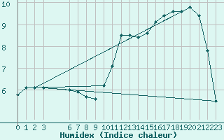 Courbe de l'humidex pour Lhospitalet (46)