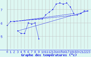 Courbe de tempratures pour Cap de la Hve (76)