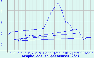 Courbe de tempratures pour Leconfield