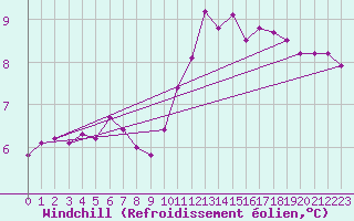 Courbe du refroidissement olien pour Sainte-Ouenne (79)