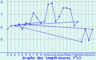 Courbe de tempratures pour Hohrod (68)