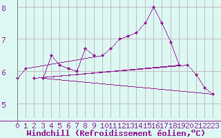 Courbe du refroidissement olien pour Lige Bierset (Be)