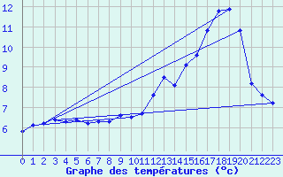 Courbe de tempratures pour Gentioux (23)