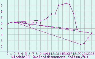 Courbe du refroidissement olien pour Gourdon (46)