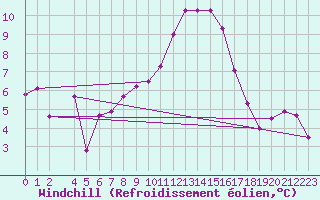 Courbe du refroidissement olien pour Bad Hersfeld
