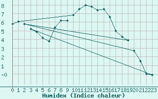 Courbe de l'humidex pour Anvers (Be)