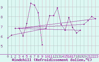 Courbe du refroidissement olien pour Mouilleron-le-Captif (85)