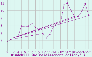 Courbe du refroidissement olien pour Cazaux (33)