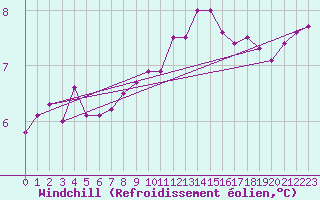 Courbe du refroidissement olien pour Grues (85)