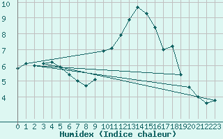 Courbe de l'humidex pour Vendme (41)