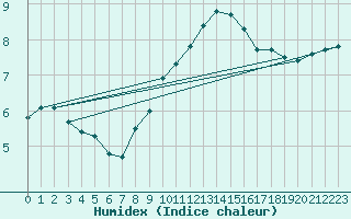 Courbe de l'humidex pour Manschnow