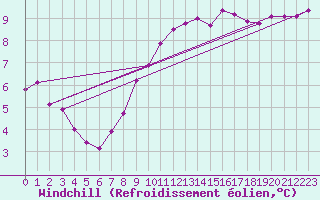Courbe du refroidissement olien pour Croisette (62)