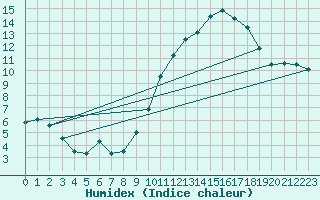 Courbe de l'humidex pour Creil (60)