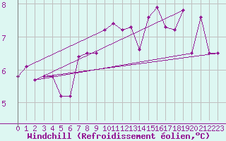 Courbe du refroidissement olien pour Villacoublay (78)