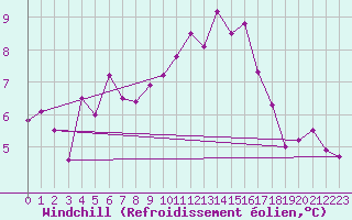 Courbe du refroidissement olien pour Luzern