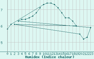 Courbe de l'humidex pour Axstal