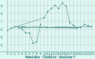 Courbe de l'humidex pour Walney Island