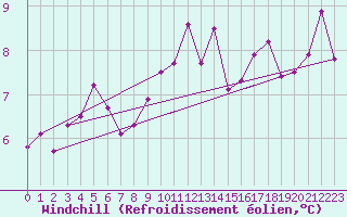 Courbe du refroidissement olien pour Plymouth (UK)