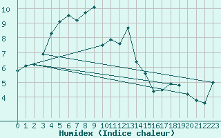 Courbe de l'humidex pour Fagerholm