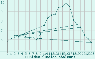 Courbe de l'humidex pour Bordeaux (33)