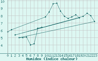 Courbe de l'humidex pour Deuselbach