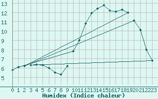 Courbe de l'humidex pour Triel-sur-Seine (78)