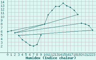 Courbe de l'humidex pour Calamocha