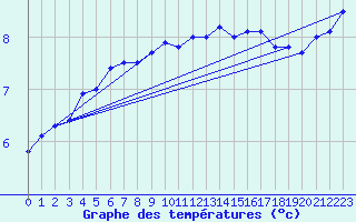 Courbe de tempratures pour Charleroi (Be)