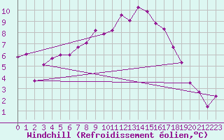 Courbe du refroidissement olien pour Emden-Koenigspolder