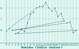 Courbe de l'humidex pour Honningsvag / Valan