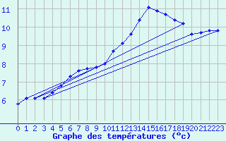 Courbe de tempratures pour Clermont de l
