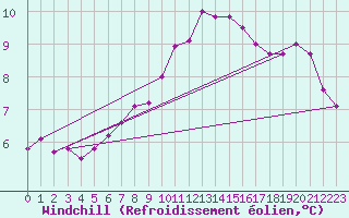 Courbe du refroidissement olien pour Wilhelminadorp Aws
