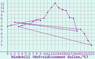 Courbe du refroidissement olien pour Giessen