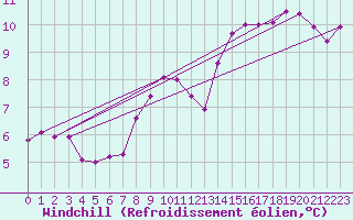 Courbe du refroidissement olien pour Dundrennan