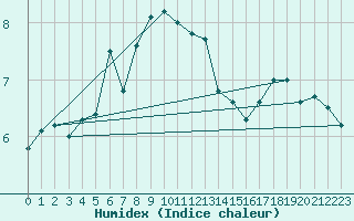 Courbe de l'humidex pour Muehldorf