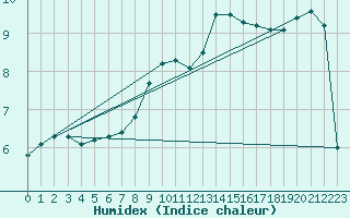 Courbe de l'humidex pour Weinbiet