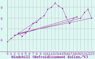 Courbe du refroidissement olien pour Weybourne