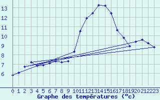 Courbe de tempratures pour Voinmont (54)