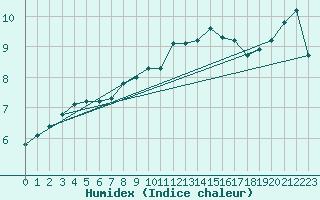 Courbe de l'humidex pour Blois (41)