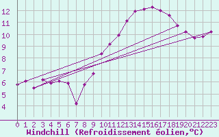 Courbe du refroidissement olien pour Roujan (34)