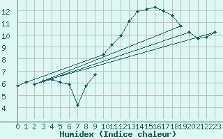 Courbe de l'humidex pour Roujan (34)
