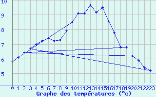 Courbe de tempratures pour Abbeville (80)