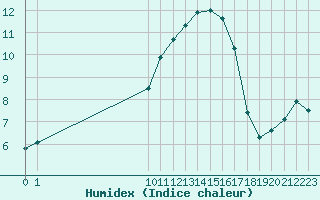 Courbe de l'humidex pour San Chierlo (It)