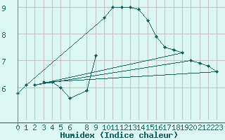 Courbe de l'humidex pour Bad Tazmannsdorf