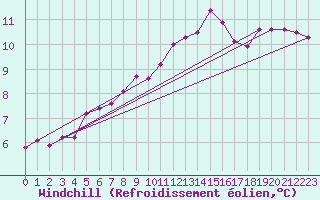 Courbe du refroidissement olien pour Le Luc (83)