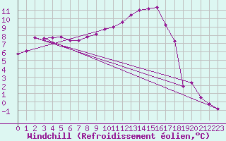 Courbe du refroidissement olien pour Troyes (10)