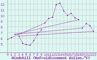 Courbe du refroidissement olien pour Idar-Oberstein