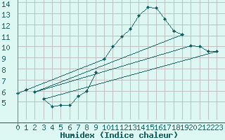 Courbe de l'humidex pour Deutschneudorf-Brued