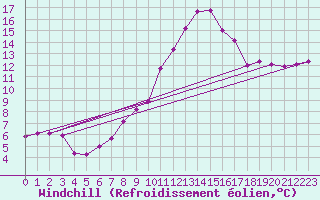 Courbe du refroidissement olien pour Saint-Mdard-d