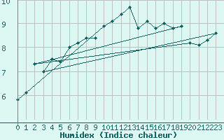 Courbe de l'humidex pour Dinard (35)